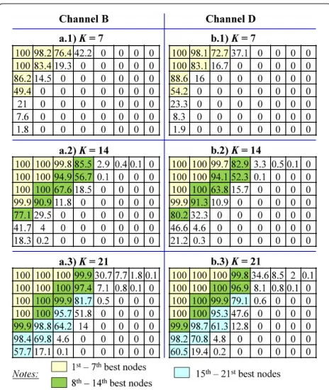 Figure 5 Probability (in %) that an element of the sorted matrixparameters are 802.11 ac simulator, 256-QAM, 148,000 data samples,channels B and D, 21 parent nodes,becomes one of the actual K best nodes