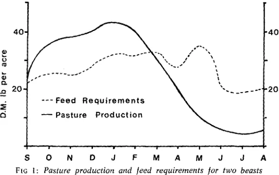 FIG I: Pasture production and feed requirements for two beasts per acre (lb D.!vI. per day)