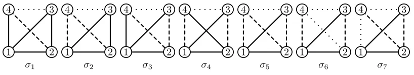 Figure 2: The elements σ1, . . . , σ7 of F4. The edges of color 1, 2 and 3 are represented bysolid, dashed and dotted lines, respectively.