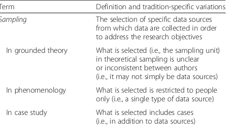 Table 1 Final definition for qualitative sampling, includingmethodological tradition-specific variations