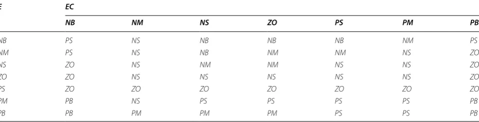 Table 2 Fuzzy control rules of ∆Kp