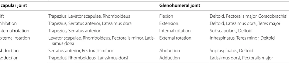 Table 1 Motions of shoulder joint