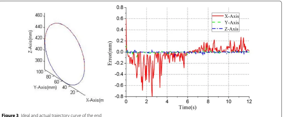 Figure 5 Ideal and fitting trajectory curve of the end
