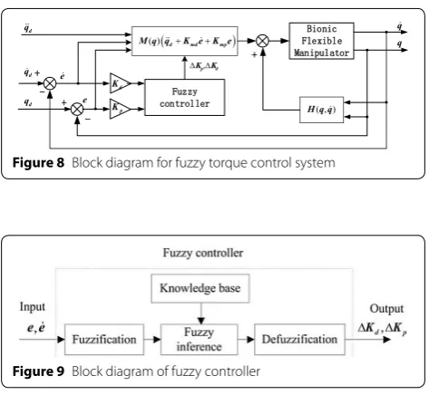 Figure 8 Block diagram for fuzzy torque control system