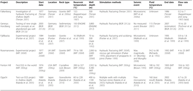 Table 4 Concluded experimental EGS projects (without power generation)