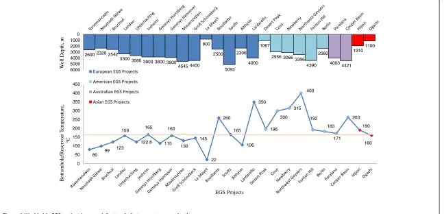Figure 1 Worldwide EGS projects' reservoir/bottomhole temperature vs. depth.