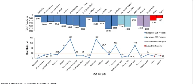 Figure 2 Worldwide EGS projects' flow rate vs. depth.
