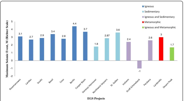 Figure 3 EGS projects classified on the basis of rock types.