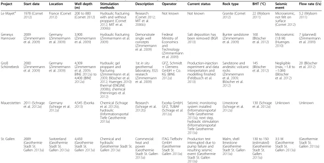 Table 1 EGS projects (R&D and commercial) still under development and not generating electricity
