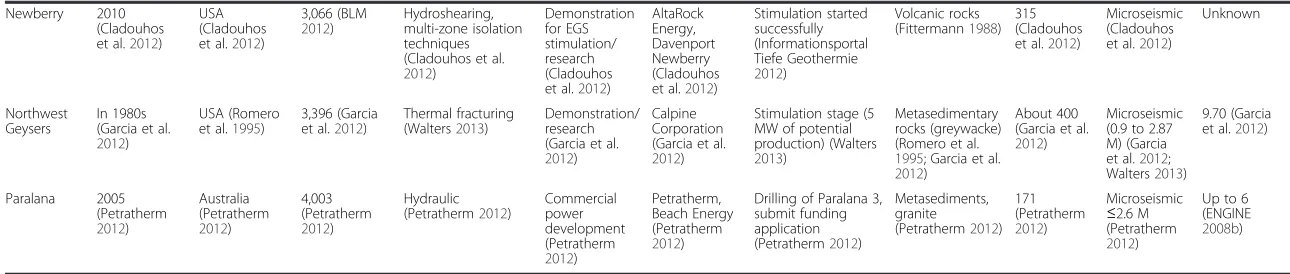 Table 1 EGS projects (R&D and commercial) still under development and not generating electricity (Continued)
