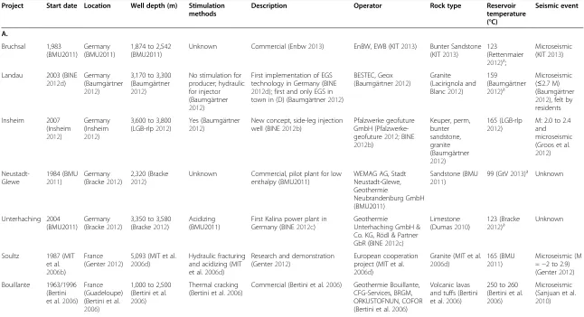 Table 2 Ongoing EGS projects (R&D and commercial) generating electricity