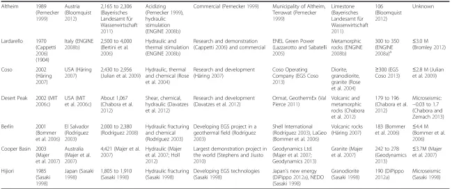 Table 2 Ongoing EGS projects (R&D and commercial) generating electricity (Continued)