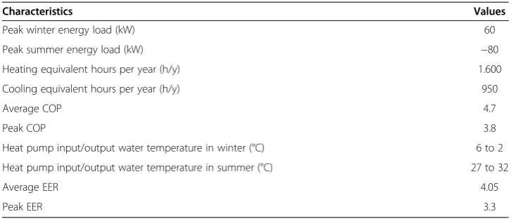 Table 4 Thermal characteristics of a house case study