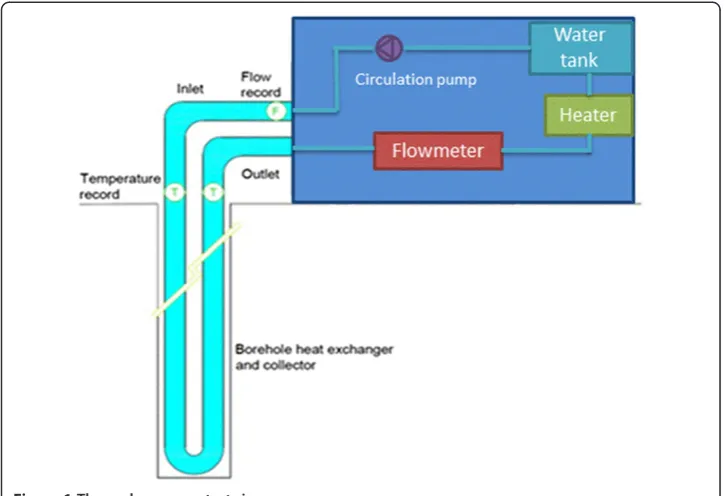 Figure 1 Thermal response test rig.
