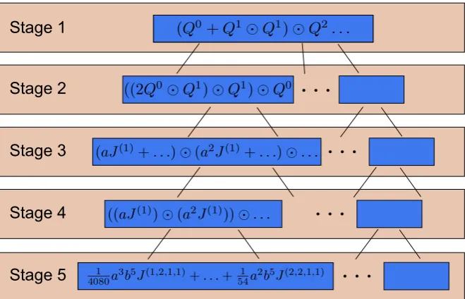 Figure 2: Workﬂow. From the compact representation in Q and ⊙ to the linear combinationof iterated integrals J’s.