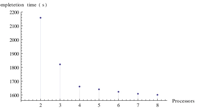 Figure 3: Completion time for deriving the expansion of a complex model using from 2 to 8processors.