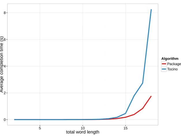 Figure 1: Average time taken to compute a shuﬄe product, as a function of the words’ totallength.