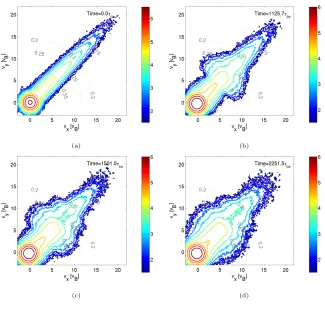Figure 12. Snapshots of constant-f1501.0 contours of an initially monotonically decreasing electron tail distribution, modelled by ashifted Maxwellian with ξ = 0.08, vT ≈ 9vB, vD = 0.66vB and Ωce/ωpe = 1.31 at diﬀerent times, (a) 0 τce, (b) 1125.7 τce, (c)
