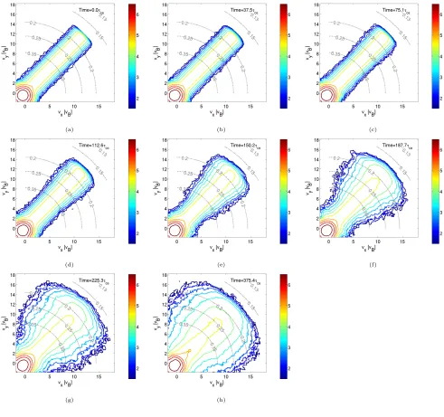 Figure 2. Self-consistent spreading of the high energy tail of an electron distribution undergoing ADI, orientated at 45oof the simulation