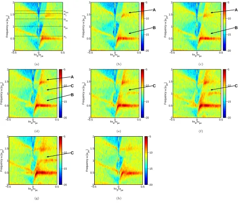 Figure 3.. Panel (a) is constructed by short-time Fourier transforming over the time interval between τce