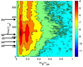 Figure 4. Growth of dominant modes in k-space. Contour