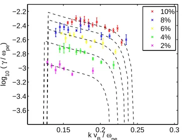 Figure 8.Dependence of linear-stage growth rate onmode propagation angle with respect to the magnetic ﬁeld.Coloured points denote linear growth rates of the moststrongly growing k-modes inferred from PIC simulations forΩce/ωpe = 1.31.A ﬂat tail with ξ = 0.