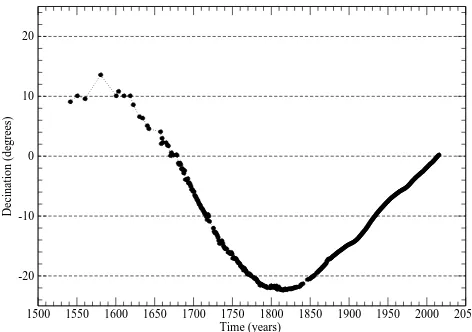 Figure 1. Paris declination series: annual means of declination cor-rected and adjusted to Chambon la Forêt observatory (see Alexan-drescu et al., 1996, for details)