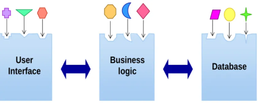 Figure 1: A typical business application 
