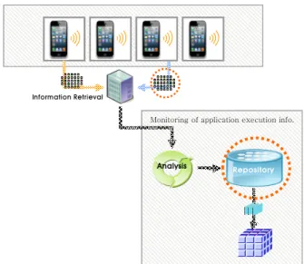 Figure 3. Mobile Cloud Smartphone Application Architecture 