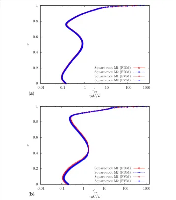 Fig. 30U =vertical line x = 0.5 for a Wi = 1 and b is plotted along the Wi =ηxx′β Numerical simulation of the lid-driven cavity ﬂow using the Oldroyd-B model for Re 0.01 and = 0.5