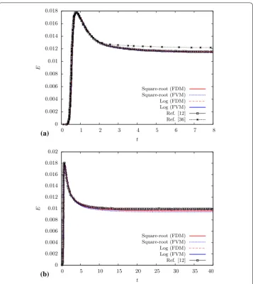 Fig. 4 Time evolution of the kinetic energy for the square-root and log-conformation (Log) formulations andandcomparison with results obtained from the literature: Oldroyd-B model at Re = 0.01 and β = 0.5, for a Wi = 1 b Wi = 2