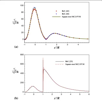 Fig. 5 Normal stress proﬁles along the cylinder surface (0 ≤ x ≤ 1) and along the downstream centerline forthe Oldroyd-B model, β = 0.59 at a Wi = 0.6 and b Wi = 1 (t′ = 200λ) and mesh MC2