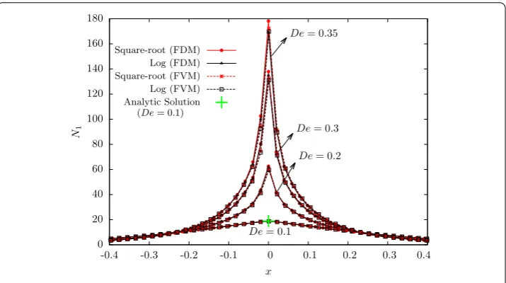 Table 2 Oldroyd-B model data (DQ and Wi), with β = 1/9, for a cross-slot with sharpcorners