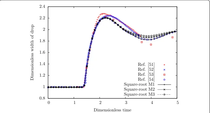Fig. 10 Numerical prediction of the time variation of the normalized width (atW/D) of an Oldroyd-B ﬂuid drop Re = 5.0, Wi = 1.0, β = 0.1, and Fr = 2.26