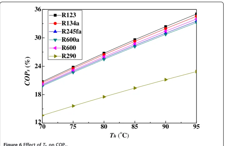 Figure 7 Effect of Th on CPRmA.