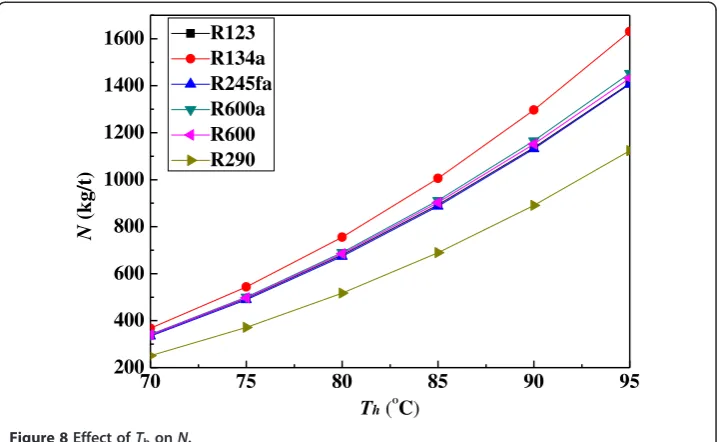 Figure 8 Effect of Th on N.