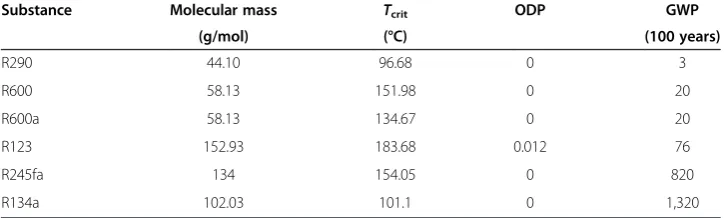 Table 1 Properties of working fluids