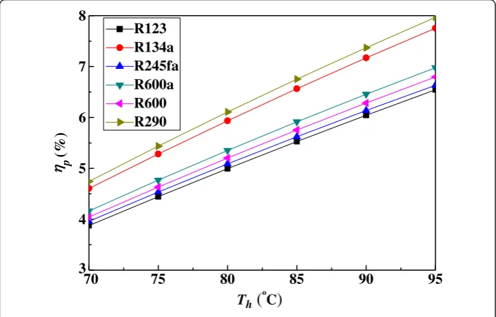 Figure 2 Effect of Th on ηp.
