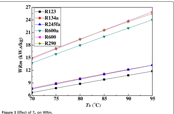 Figure 3 Effect of Th on WRm.