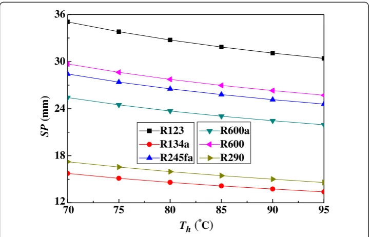 Figure 5 Effect of Th on SP.