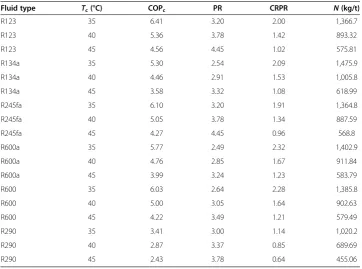Table 2 Performance of VCC with different Tc