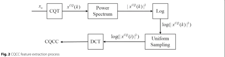 Fig. 1 Flowchart of a GMM-based detection system