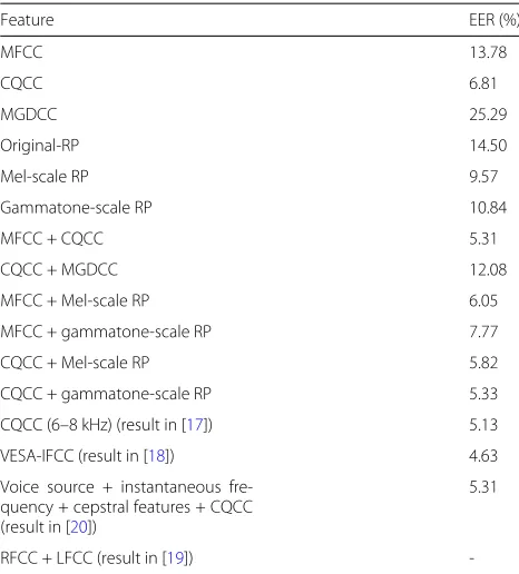 Table 3 Results for the development set