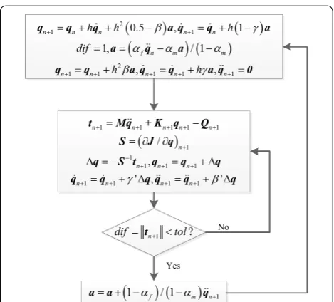 Figure 3 The numerical iteration procedure of the generalized-α algorithm
