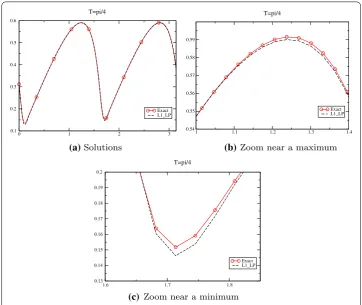 Fig. 3 Unsteady Burgers’ equation: predicted solutions at target parametert μ⋆ = 0.5 at t = π2 (left) and = π (right)