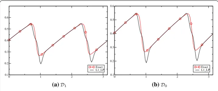 Fig. 4 Unsteady Burgers’ equation: predicted solutions at target parameterdictionaries associated with two samples of the parameter domain μ⋆ = 0.5 at t = π for two P
