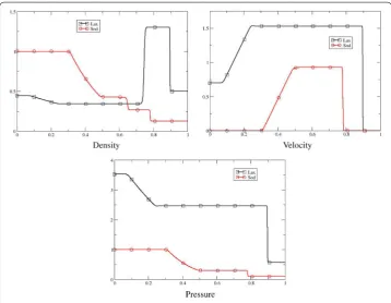 Fig. 5 One-dimensional Euler equations: density, velocity and pressure for the Lax and Sod problems