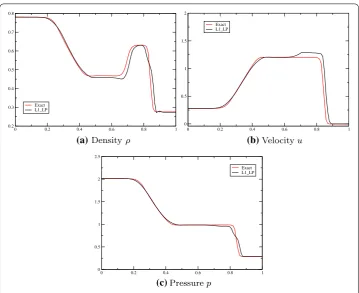 Fig. 7 One-dimensional Euler equations: predicted solutions with strategy (14) based on multipleexpansions