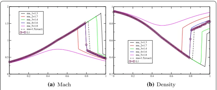 Fig. 8 Steady Nozzle ﬂow: predicted solutions at target parameter μ = 1.5