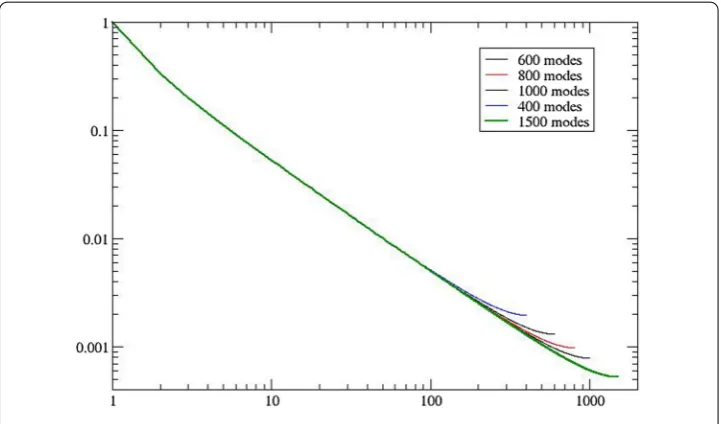 Fig. 1 In log–log coordinate, plot of the ratio of POD eigenvalues log(Nλk(N)/λ1(N)) for = 400, 600, 800, 1000, 1500 grid points